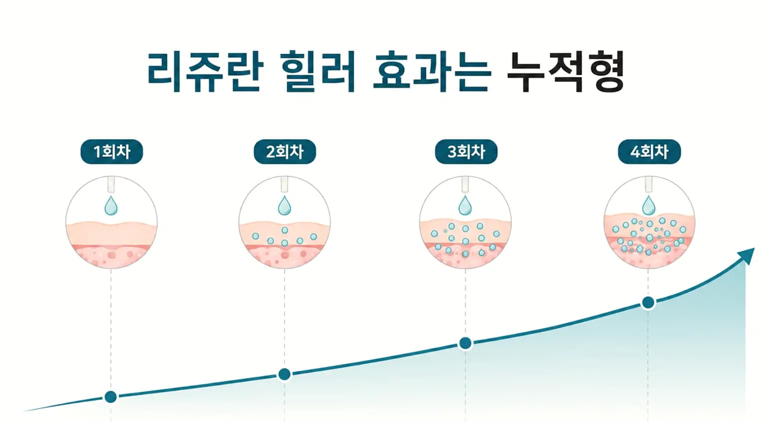 리쥬란 힐러 효과가 시술 횟수에 따라 누적되며 나타나는 시간별 변화 그래프